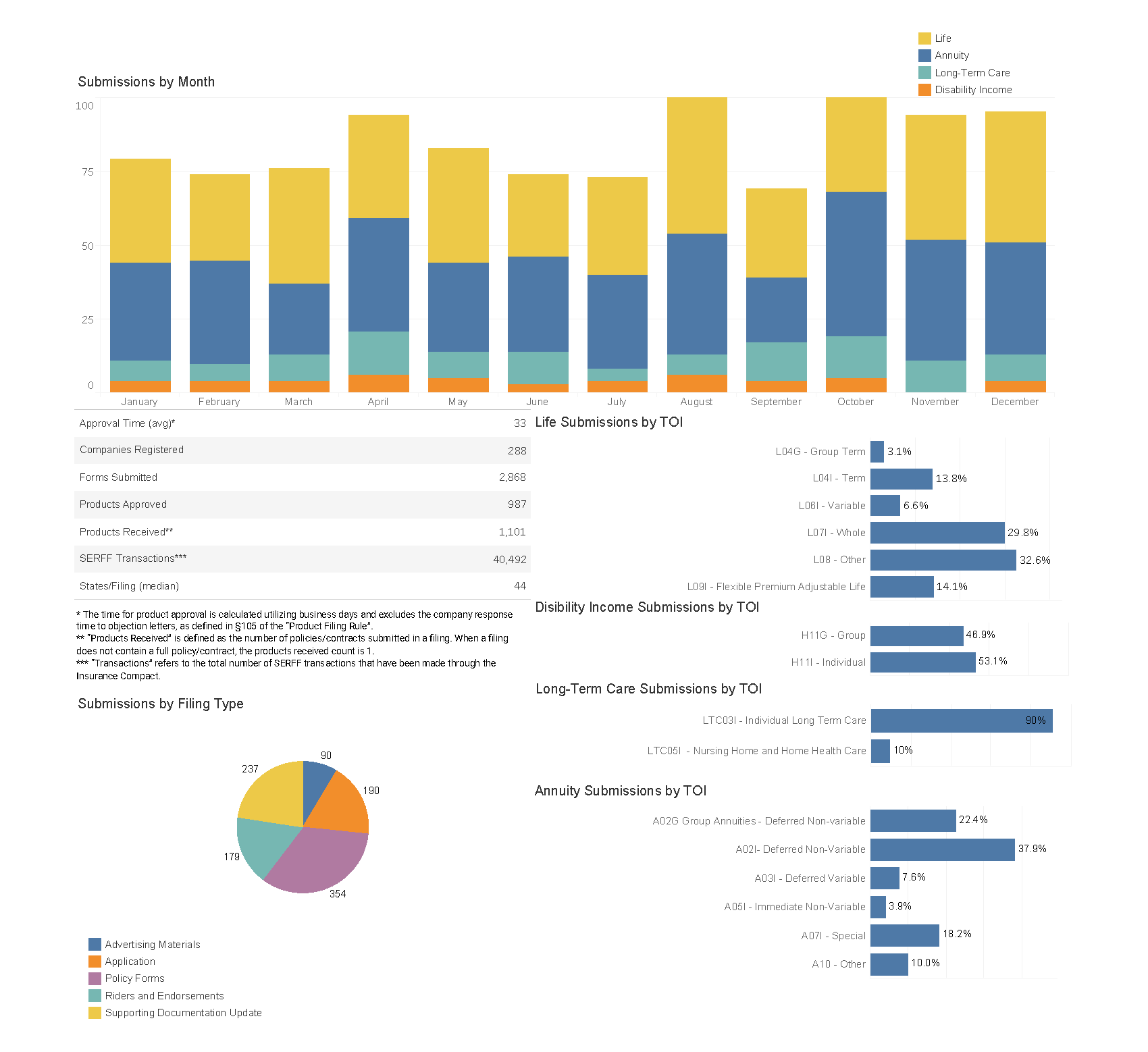 Graphic of filing statistics as of 12/31/24